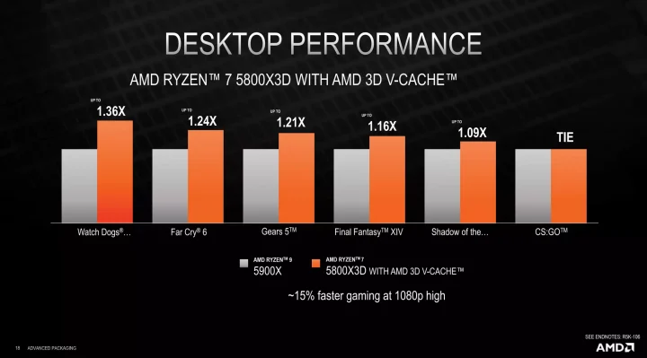 BIOS mới của ASRock: Hiệu năng của AMD Ryzen khi có công nghệ AMD 3D V-Cache.
